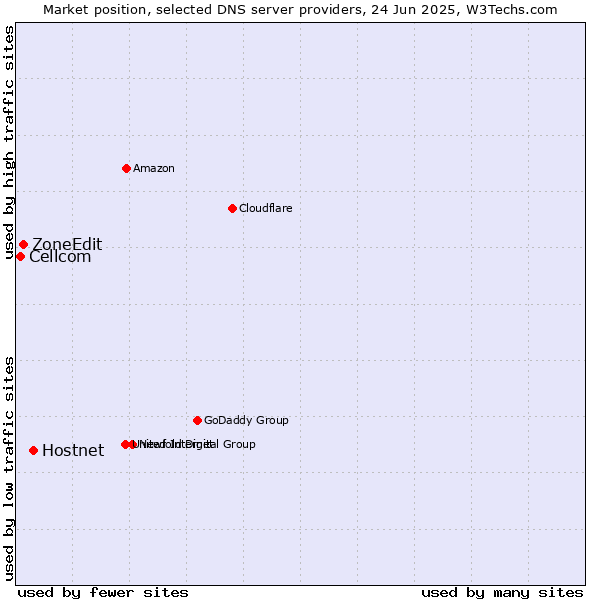 Market position of Hostnet vs. ZoneEdit vs. Cellcom