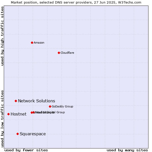 Market position of Squarespace vs. Network Solutions vs. Hostnet