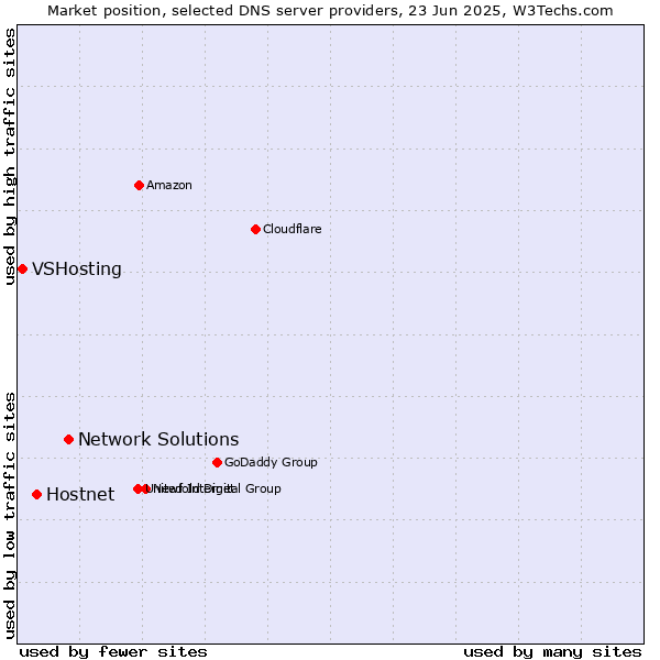 Market position of Network Solutions vs. Hostnet vs. VSHosting