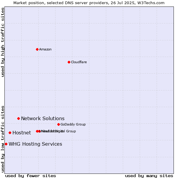 Market position of Network Solutions vs. Hostnet vs. WHG Hosting Services