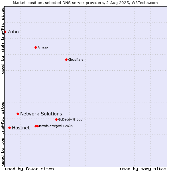 Market position of Network Solutions vs. Hostnet vs. Zoho