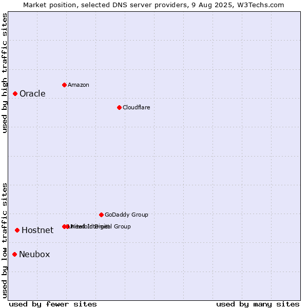 Market position of Hostnet vs. Oracle vs. Neubox