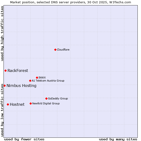 Market position of Hostnet vs. RackForest vs. Nimbus Hosting