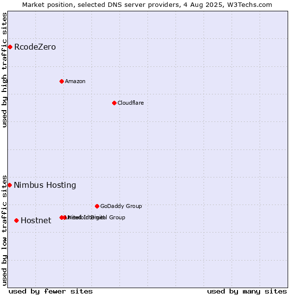 Market position of Hostnet vs. RcodeZero vs. Nimbus Hosting
