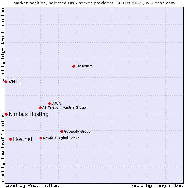 Market position of Hostnet vs. Nimbus Hosting vs. VNET