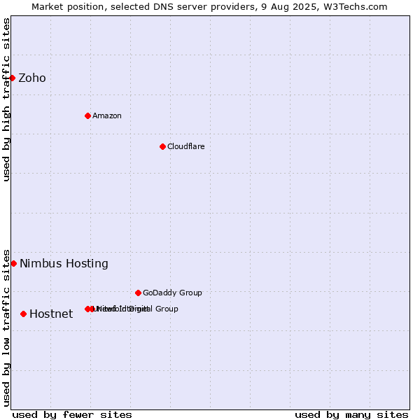 Market position of Hostnet vs. Nimbus Hosting vs. Zoho