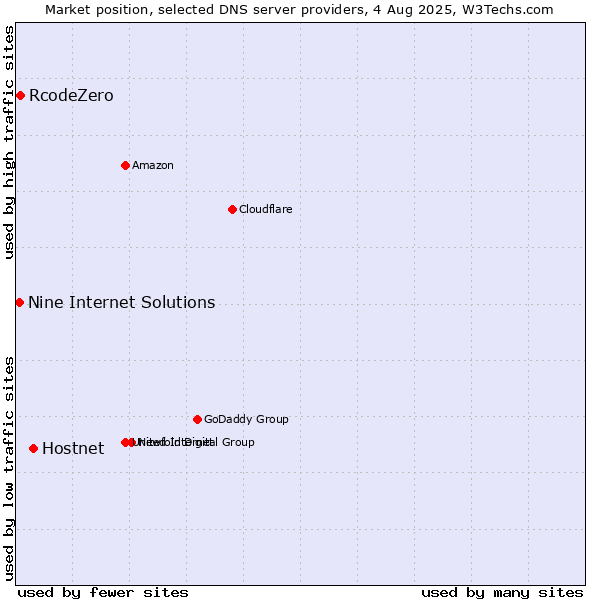 Market position of Hostnet vs. RcodeZero vs. Nine Internet Solutions