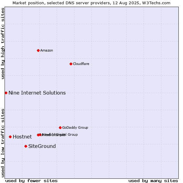 Market position of SiteGround vs. Hostnet vs. Nine Internet Solutions
