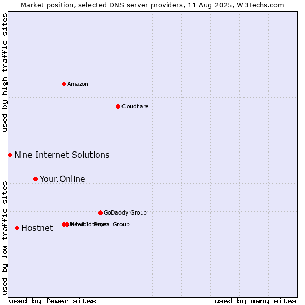 Market position of Your.Online vs. Hostnet vs. Nine Internet Solutions