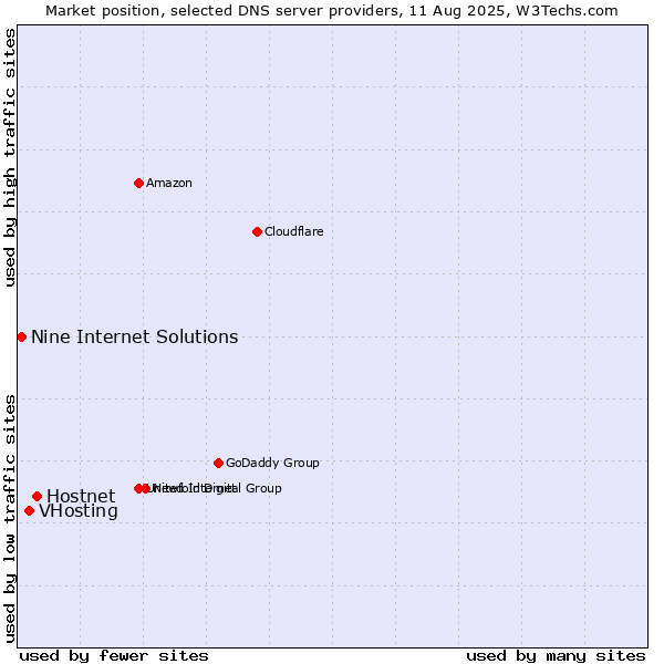 Market position of Hostnet vs. VHosting vs. Nine Internet Solutions