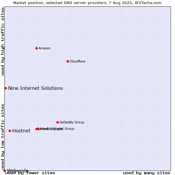 Market position of Hostnet vs. Nine Internet Solutions vs. Webnode