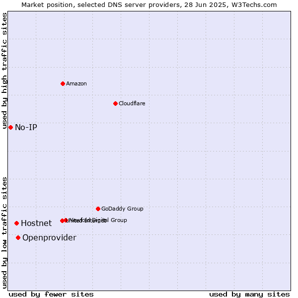 Market position of Openprovider vs. Hostnet vs. No-IP