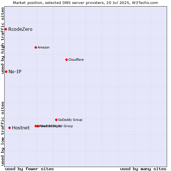 Market position of Hostnet vs. No-IP vs. RcodeZero