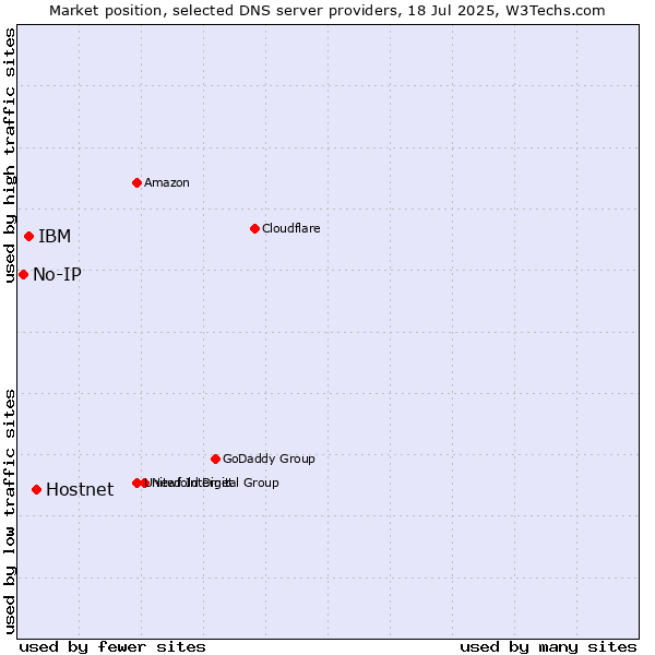 Market position of Hostnet vs. IBM vs. No-IP