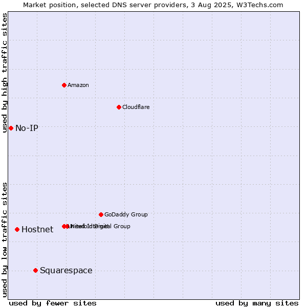 Market position of Squarespace vs. Hostnet vs. No-IP