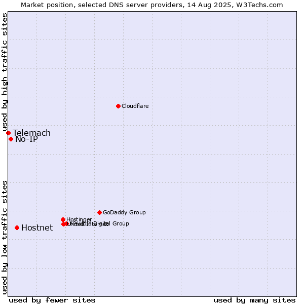 Market position of Hostnet vs. No-IP vs. Telemach