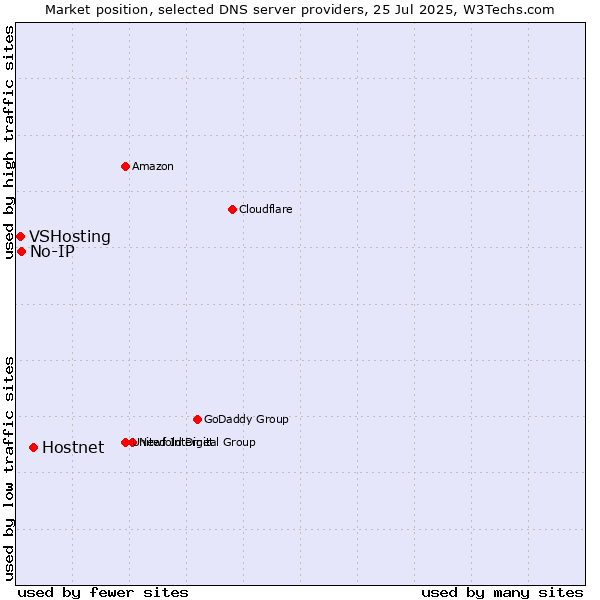 Market position of Hostnet vs. No-IP vs. VSHosting