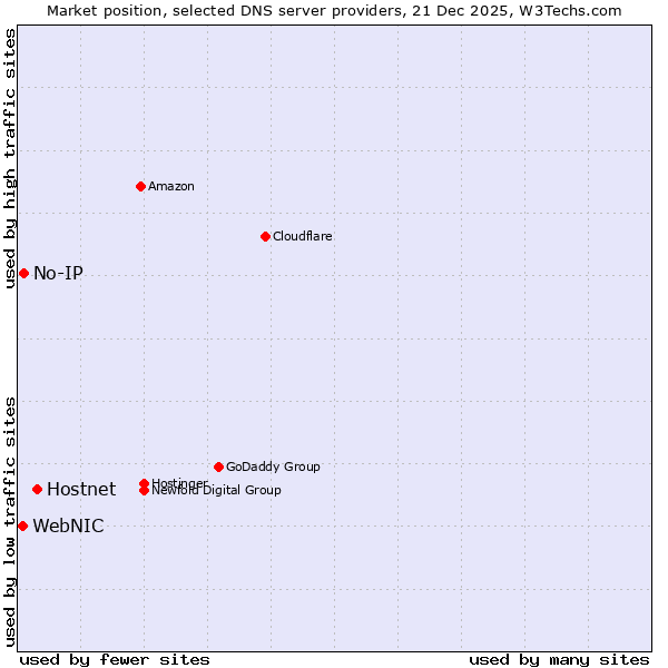 Market position of Hostnet vs. No-IP vs. WebNIC