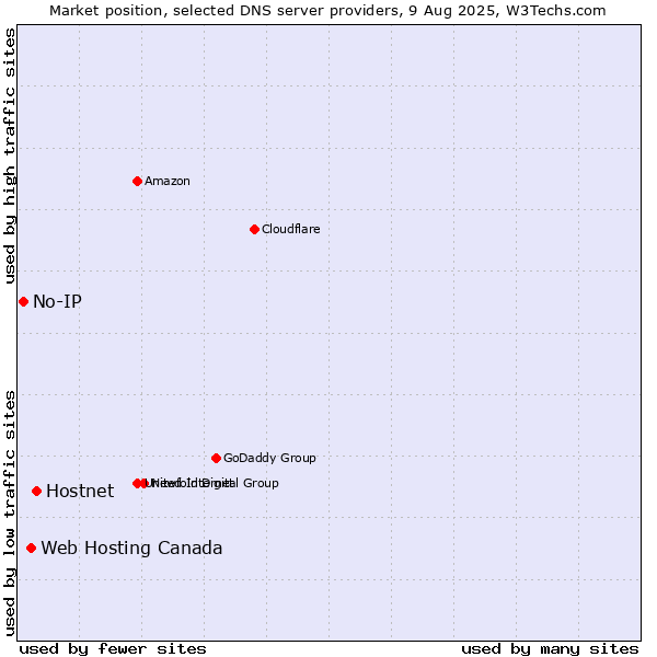 Market position of Hostnet vs. Web Hosting Canada vs. No-IP