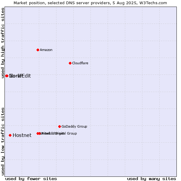 Market position of Hostnet vs. ZoneEdit vs. No-IP