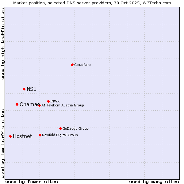 Market position of NS1 vs. Onamae vs. Hostnet