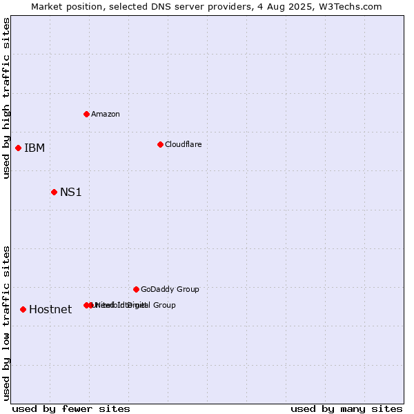 Market position of NS1 vs. Hostnet vs. IBM
