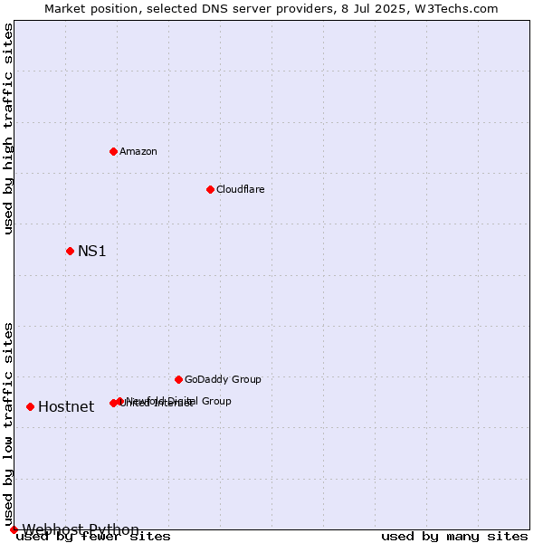 Market position of NS1 vs. Hostnet vs. Webhost Python