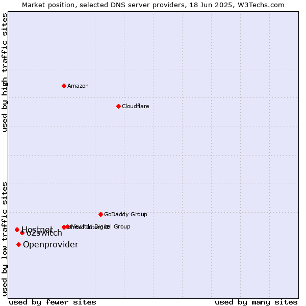 Market position of o2switch vs. Openprovider vs. Hostnet