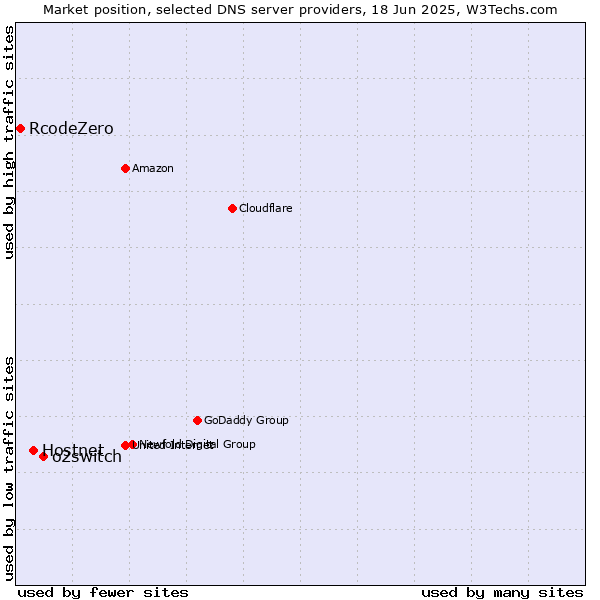 Market position of o2switch vs. Hostnet vs. RcodeZero