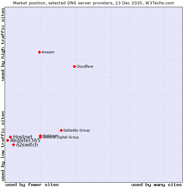 Market position of o2switch vs. Hostnet vs. Register365