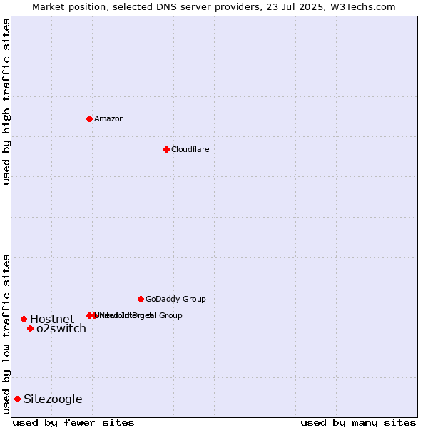 Market position of o2switch vs. Hostnet vs. Sitezoogle