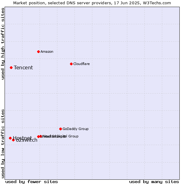 Market position of o2switch vs. Tencent vs. Hostnet