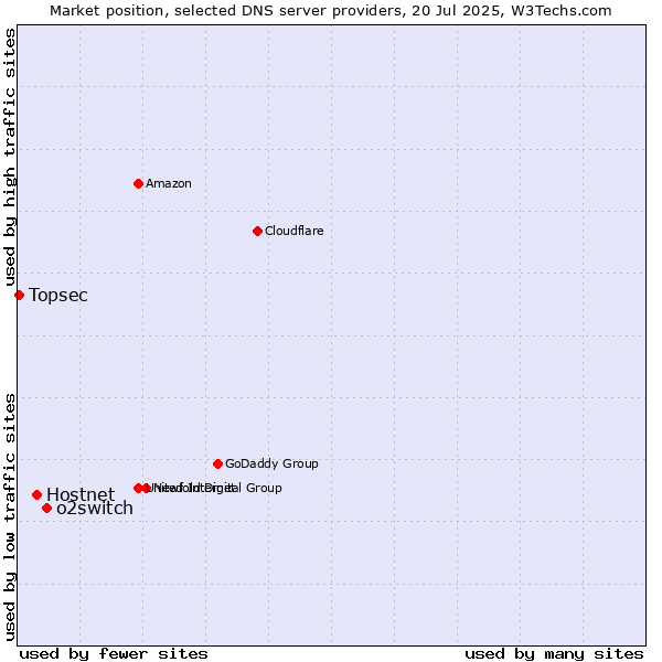 Market position of o2switch vs. Hostnet vs. Topsec