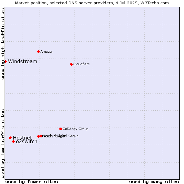 Market position of o2switch vs. Hostnet vs. Windstream