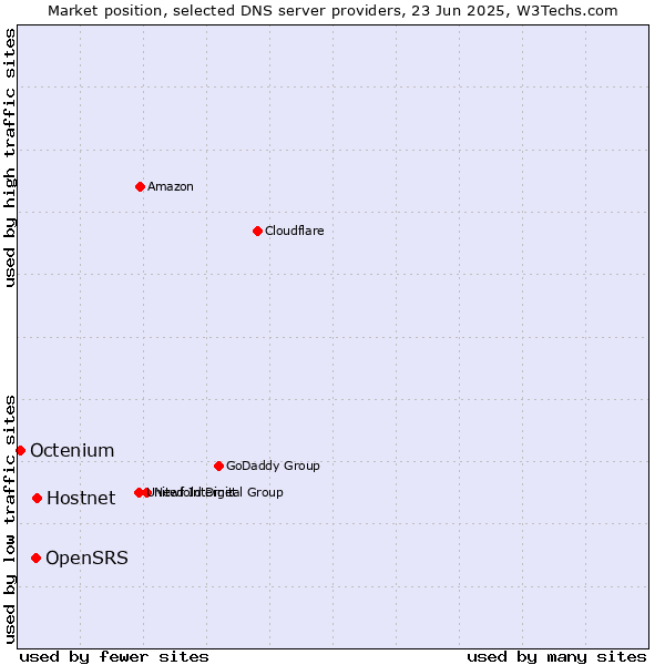 Market position of Hostnet vs. OpenSRS vs. Octenium