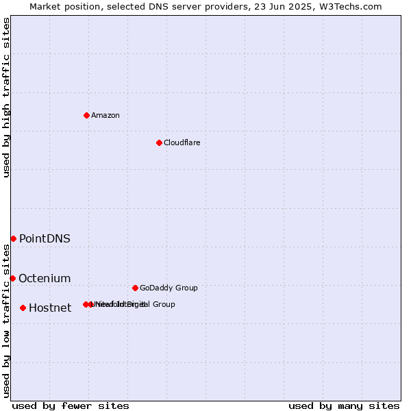 Market position of Hostnet vs. PointDNS vs. Octenium