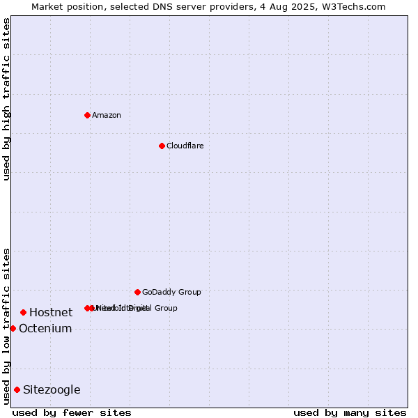 Market position of Hostnet vs. Sitezoogle vs. Octenium