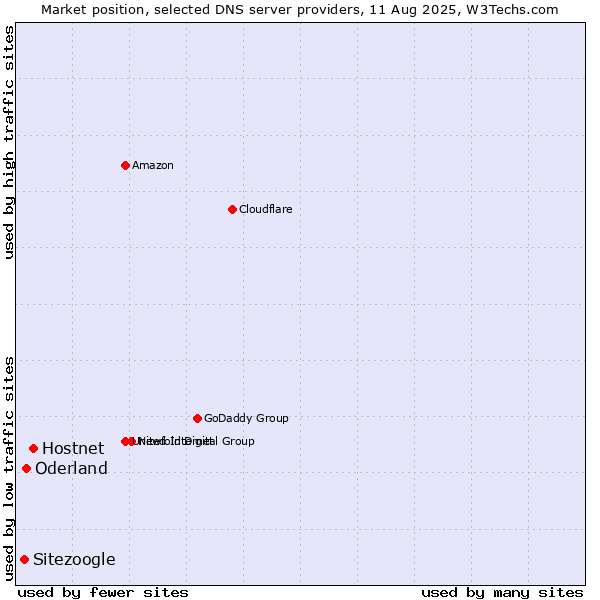 Market position of Hostnet vs. Oderland vs. Sitezoogle
