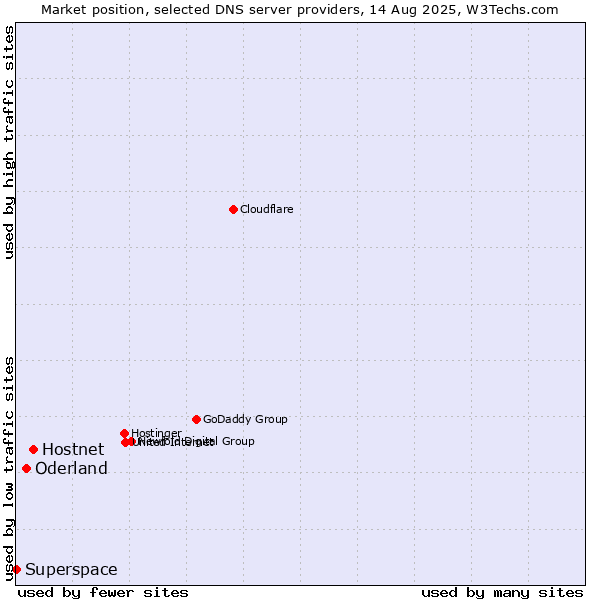 Market position of Hostnet vs. Oderland vs. Superspace