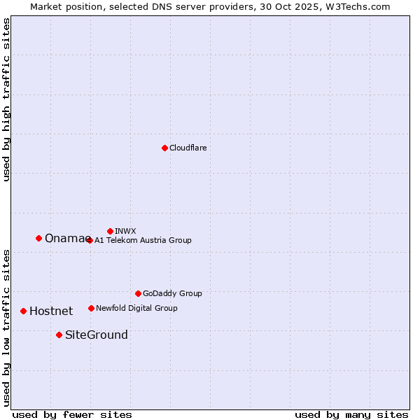 Market position of SiteGround vs. Onamae vs. Hostnet