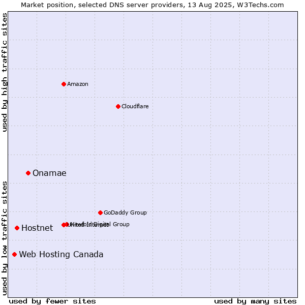 Market position of Onamae vs. Hostnet vs. Web Hosting Canada