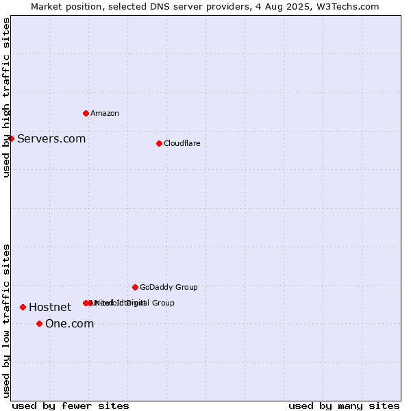 Market position of One.com vs. Hostnet vs. Servers.com