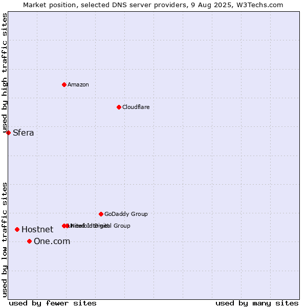 Market position of One.com vs. Hostnet vs. Sfera