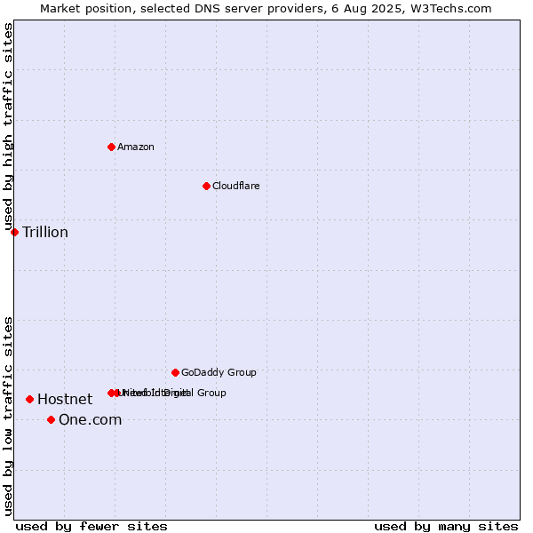 Market position of One.com vs. Hostnet vs. Trillion
