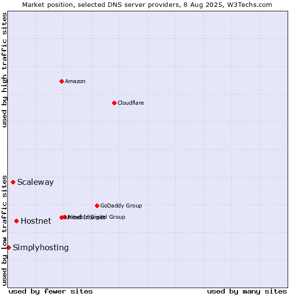 Market position of Hostnet vs. Scaleway vs. Simplyhosting