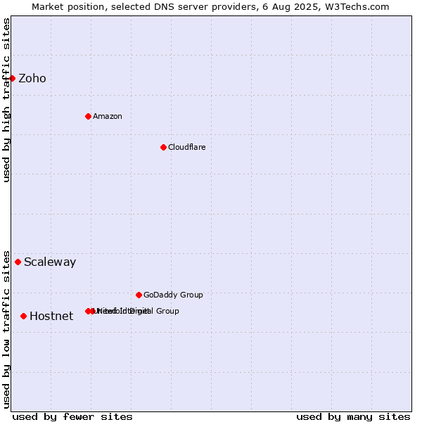 Market position of Hostnet vs. Scaleway vs. Zoho