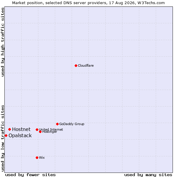 Market position of Hostnet vs. Opalstack