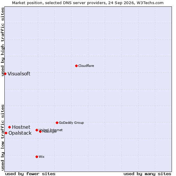 Market position of Hostnet vs. Opalstack vs. Visualsoft