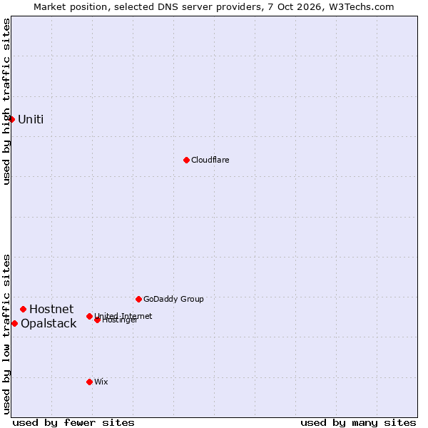 Market position of Hostnet vs. Opalstack vs. Uniti