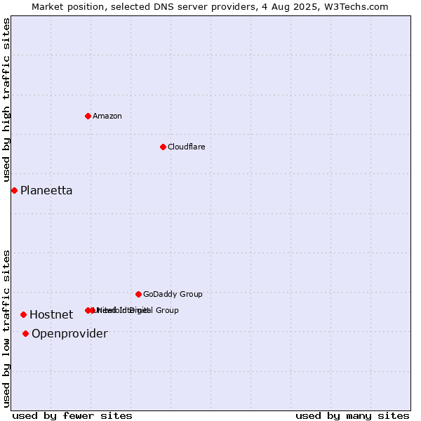 Market position of Openprovider vs. Hostnet vs. Planeetta